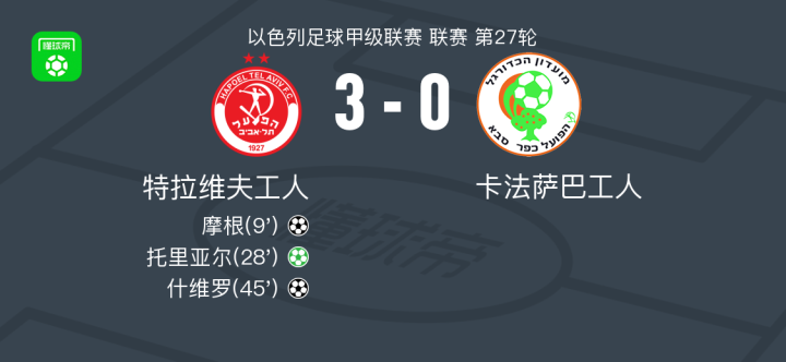 里尔主场大胜安格斯，领先优势巩固